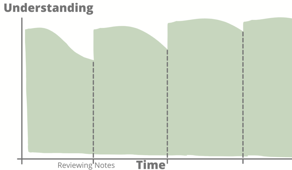 Reviewing notes, the curve of forgetting